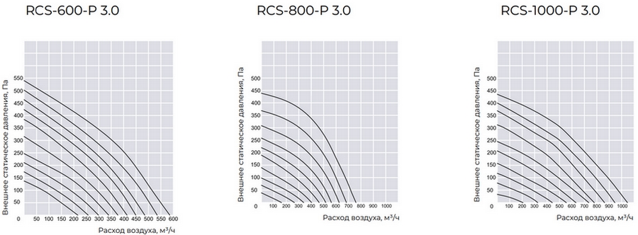 График статического давления приточно-вытяжной системы Royal Clima RCS-600-P 3.0
