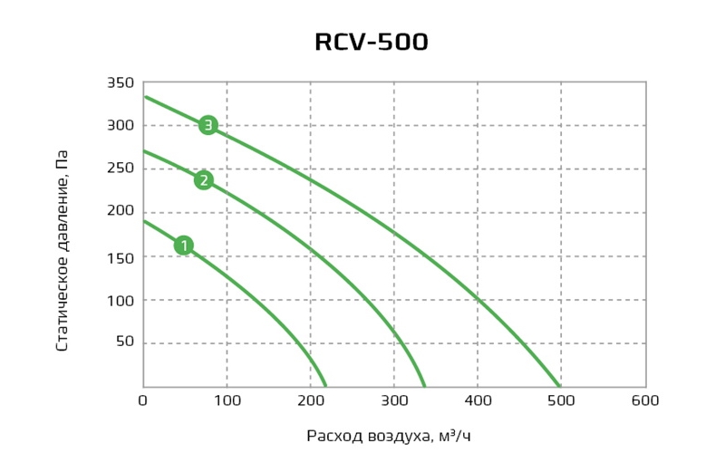 График статического давления приточно-вытяжной системы Royal Clima RCV-500 EH-1700