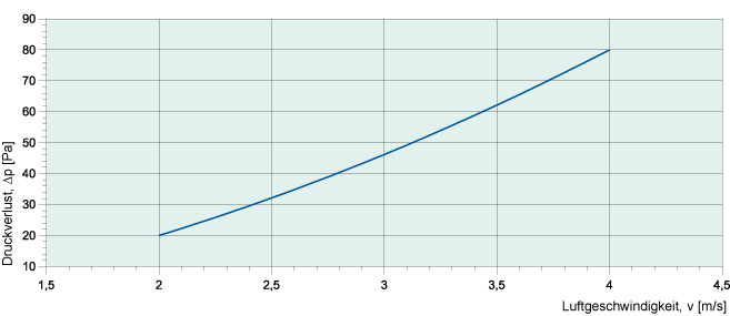 Размеры водяного канального воздухоохладитель для прямоугольных каналов Systemair DXRE 40-20-3-2,5