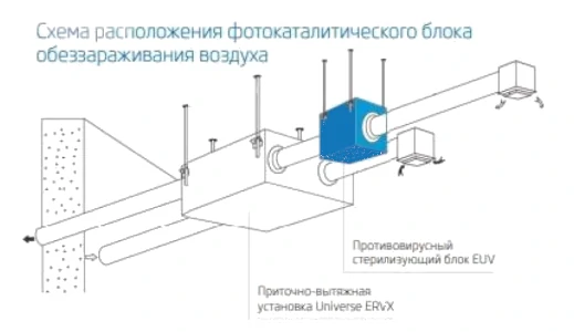 Монтаж фотокаталитического блока обеззараживания воздуха EUV