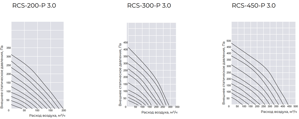График статического давления приточно-вытяжной системы Royal Clima RCS-200-P 3.0