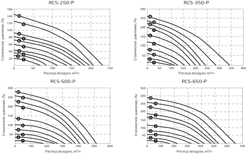 График статического давления приточно-вытяжной системы Royal Clima Soffio Primo RCS-250-P