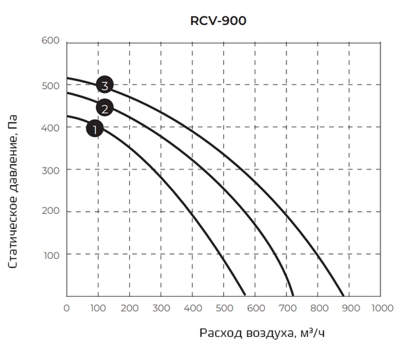 График статического давления Приточная установка Royal Clima RCV-900 EH-3000
