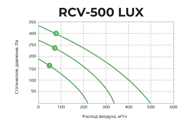 График статического давления приточно-вытяжной системы Royal Clima RCV-500 LUX EH-3400