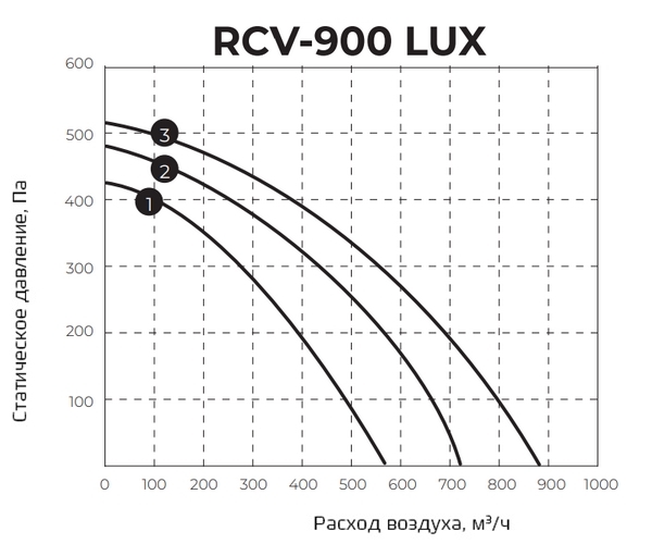 График статического давления Приточная установка Royal Clima RCV-900 LUX EH-2800