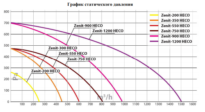 Turkov Zenit 350 Heco E 1.5 Приточно-вытяжная