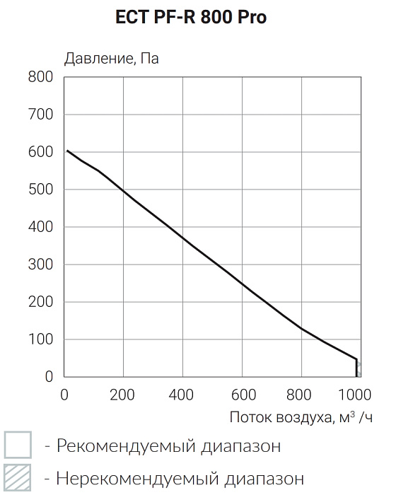 Ecoclima Pro Vent ECT PF-R 800-E2.0-R-4-Z Pro