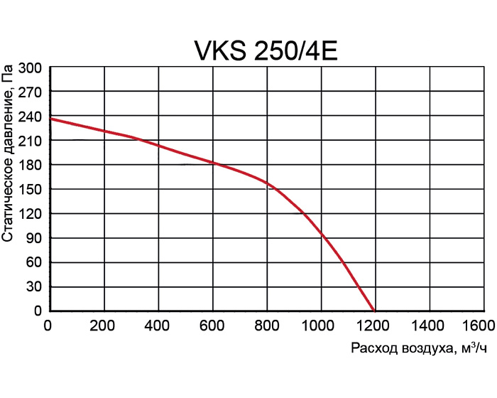 Venttorg VKS 250/4E