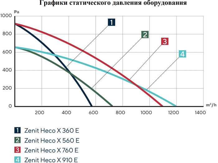 Turkov Zenit Heco X 760 E Приточно-вытяжная