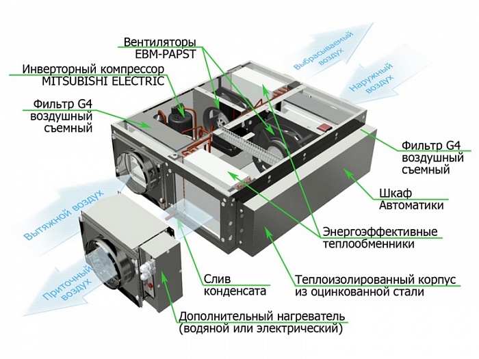 GlobalVent iCLIMATE -031W (L / R) с водяным калорифером Приточно-вытяжная установка