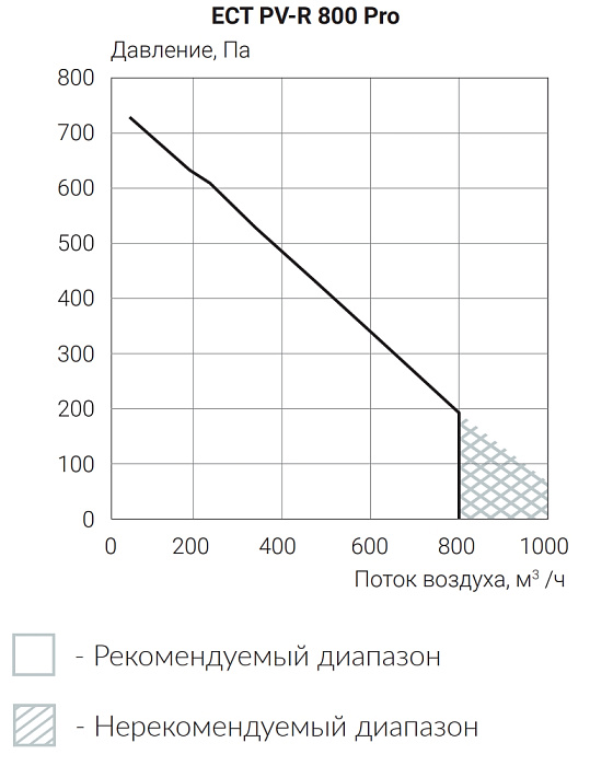 Ecoclima Pro Vent ECT PV-R 800-E2.0-L-4 Pro