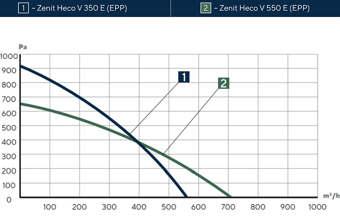 Turkov Zenit Heco V 350 E Приточно-вытяжная