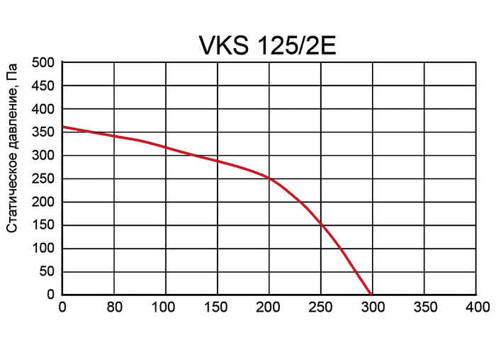 Venttorg VKS 125/2E