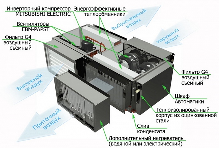 GlobalVent iCLIMATE -067W (L / R) с водяным калорифером Приточно-вытяжная установка