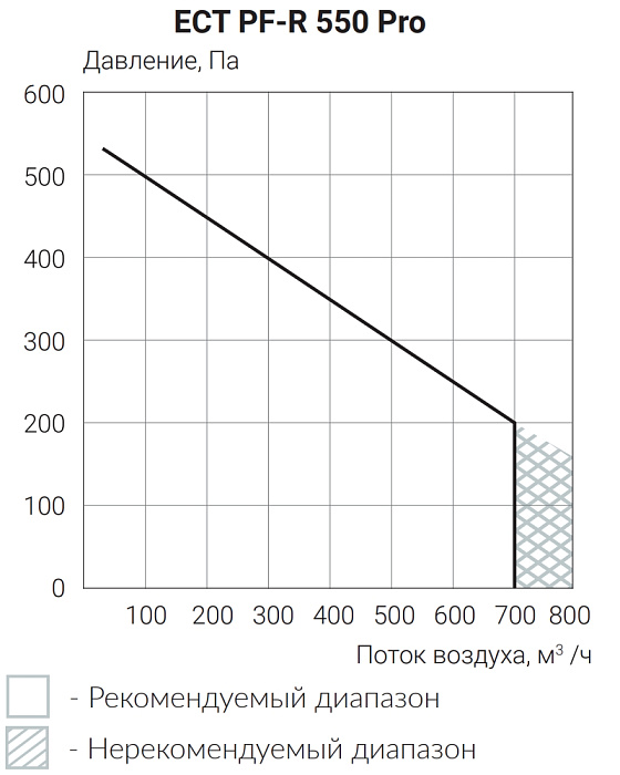 Ecoclima Pro Vent ECT PF-R 550-E1.0-R-4-Z Pro