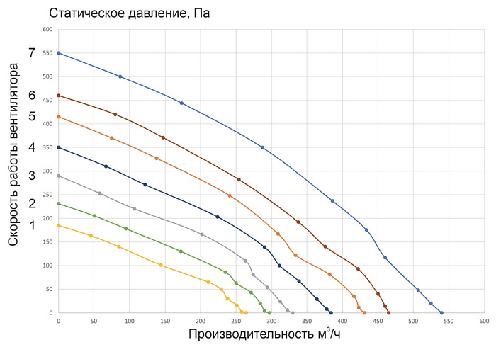 Vakio CITY AIR 500 Приточная